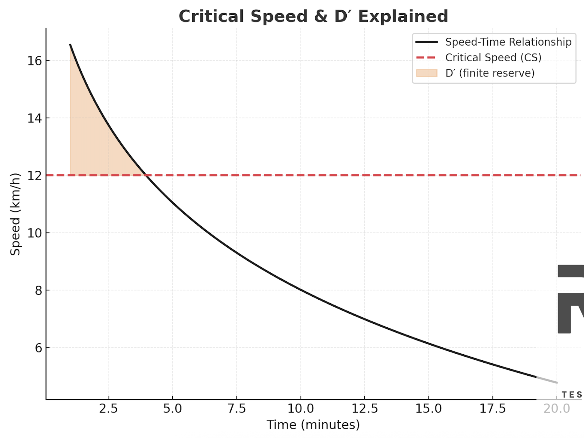 Critical Speed and D' Explained
